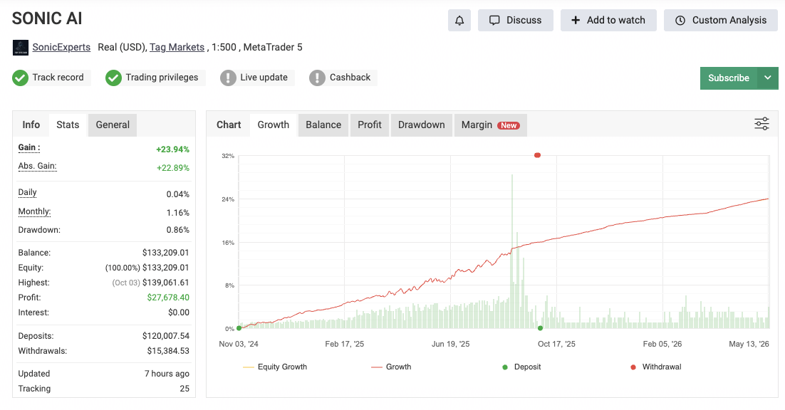 Sonic Myfxbook ülevaade — gain, balance, equity, drawdown