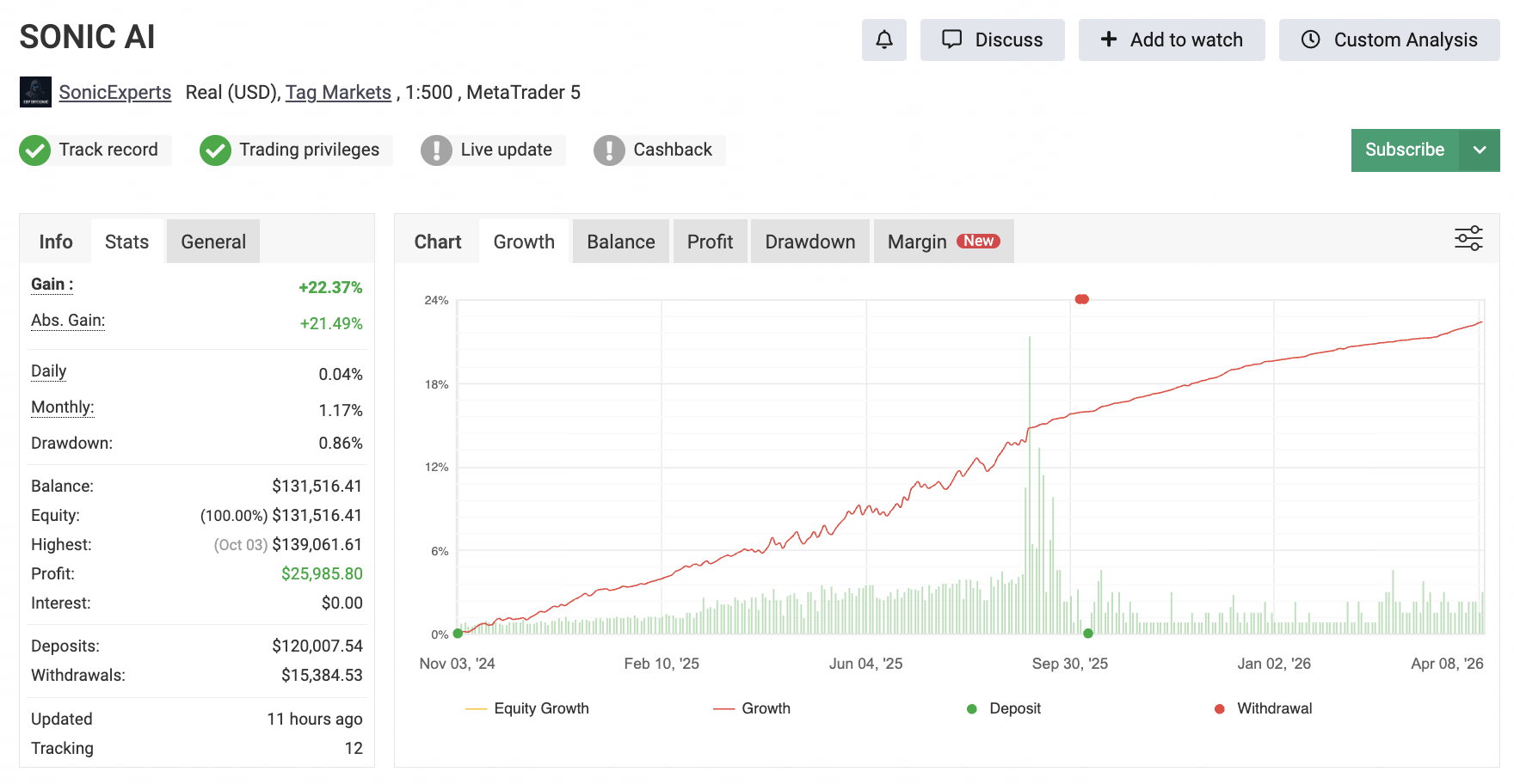 Sonic AI Myfxbook statistika